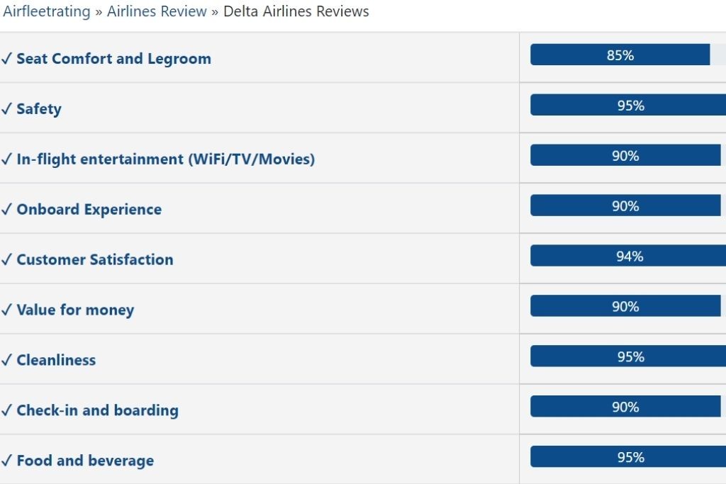 According to Airfleetrating.com,  Delta's safety is at the top of the list