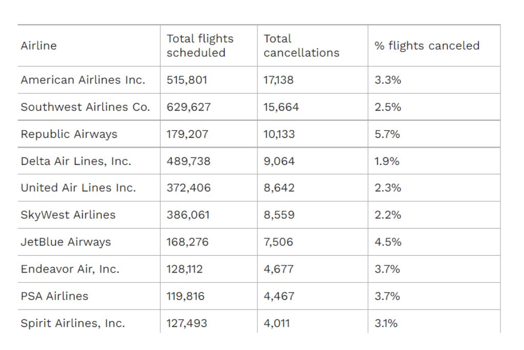 As you can see in the chart, Southwest Airlines has a lot of cancellations in 2022